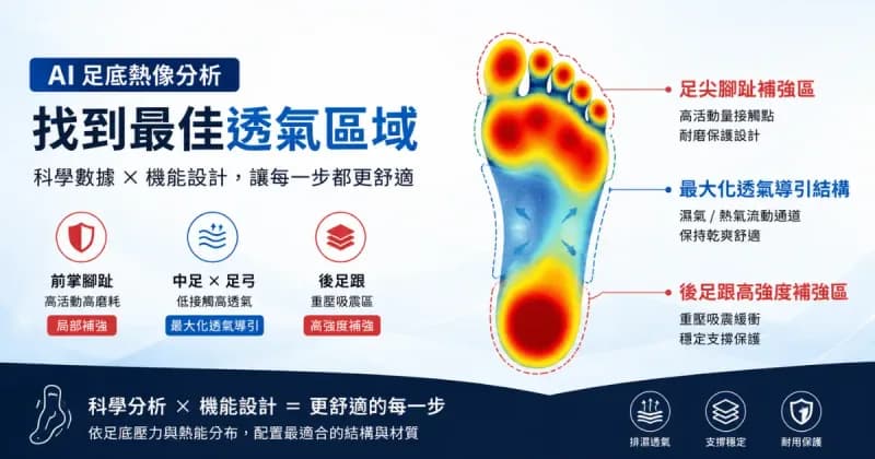 AI 足底熱像分析:如何找出透氣黃金區域,打造更舒適的透氣設計